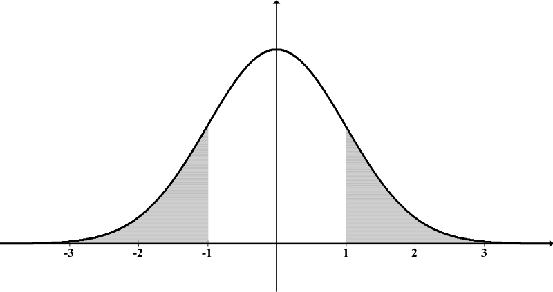 Normal Distribution