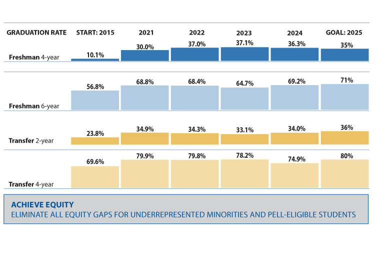 Progress to GI 2025 goals