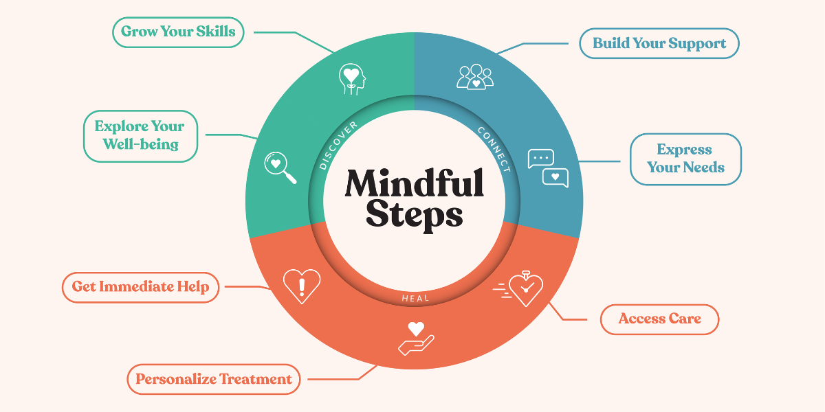 Mindful Steps infographic with the categories of explore your well-being, grow your skills, express your needs, build your support, access care, personalize treatment, and get immediate help